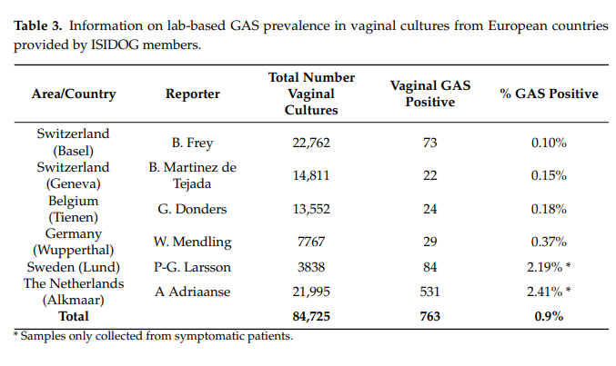 GAS-Table3